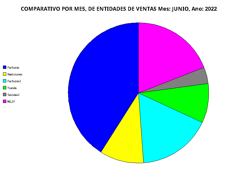 Gráfica de circular