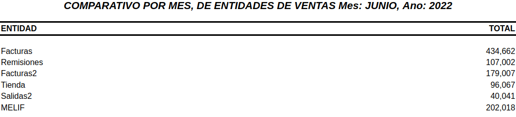 Reporte de comparativo de ventas mensuales de entidades.