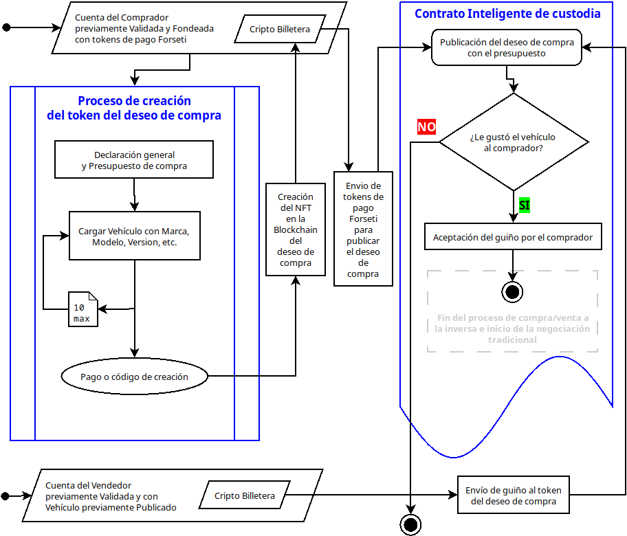 Diagrama de flujo del proceso de compra/venta a la inversa en Forseti Autos